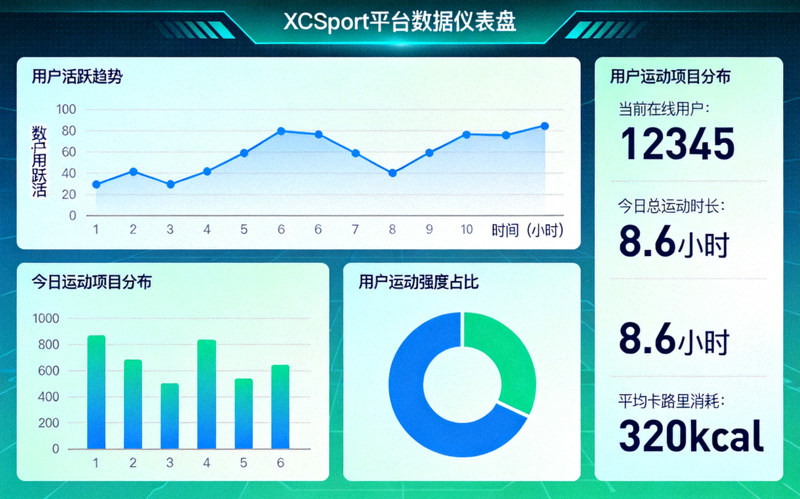 XCSport平台数据仪表盘界面展示，包含多种图表与实时指标
